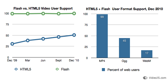 Flash vs. HTML5 Video Statistics